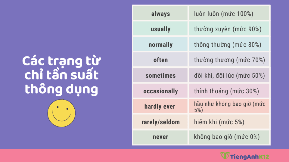 trạng từ chỉ tần suất